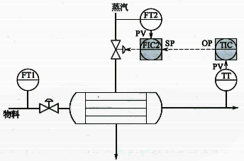 換熱器出口溫度串級(jí)控制