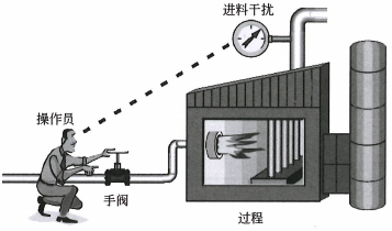 手動前饋控制