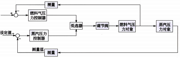 蒸汽壓力與燃料氣壓力的超馳控制系統(tǒng)