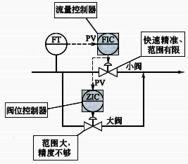 閥位控制系統(tǒng)