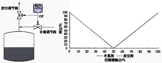 儲(chǔ)罐壓力分程控制方案