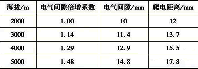 電氣間隙和爬弧距離與海拔的對應(yīng)關(guān)系