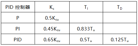 根據(jù)公式計算PID控制器參數(shù)