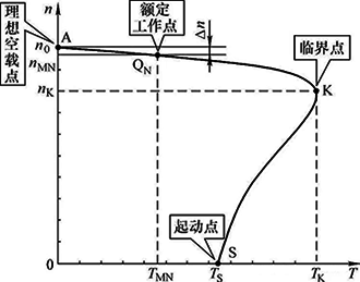 電機(jī)的機(jī)械特性