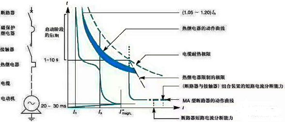 電機(jī)能不能順利起動(dòng)，取決于它的起動(dòng)轉(zhuǎn)矩，能不能拖得動(dòng)負(fù)載，則取決于它的臨界轉(zhuǎn)矩