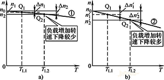 轉(zhuǎn)速降低，電機(jī)轉(zhuǎn)矩增大，轉(zhuǎn)速回升，電機(jī)轉(zhuǎn)矩又將減小