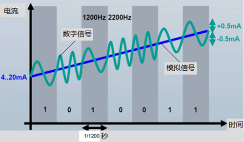 疊加在模擬信號(hào)上的HART數(shù)字信號(hào)