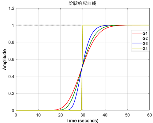 純滯后與高階多容