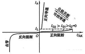 晶閘管的控制信號(觸發(fā)脈沖)一旦丟失或異常，也會導致晶閘管斷