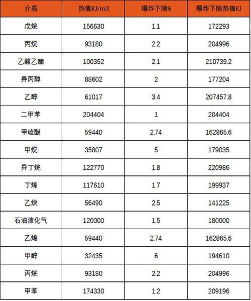 不同的介質(zhì)在相同泄漏濃度時(shí)，探測(cè)器顯示數(shù)據(jù)并不相同