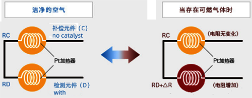 催化燃燒式可燃?xì)怏w探測器的原理