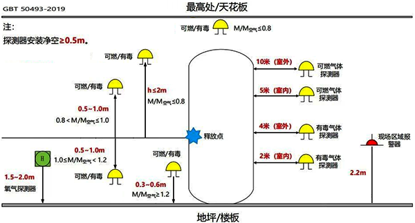 可燃?xì)怏w和有毒氣體檢測(cè)器安裝位置要求