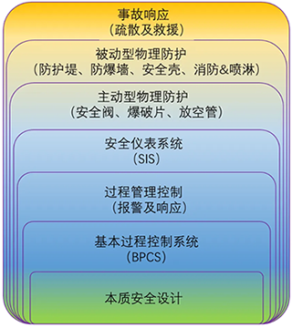 LOPA的洋蔥模型/奶酪模型