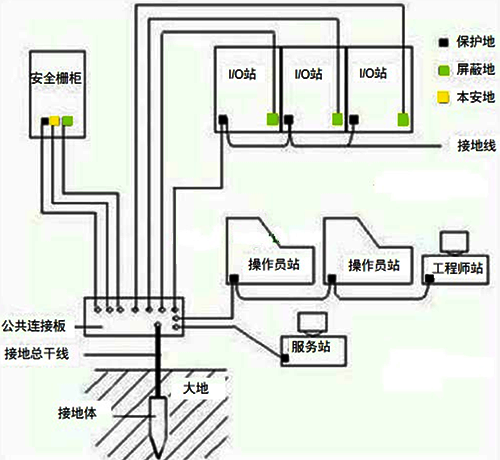 本安接地