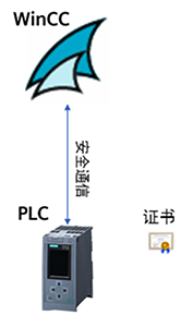 WinCC和PLC通信通過(guò)安全證書(shū)實(shí)現(xiàn)加密