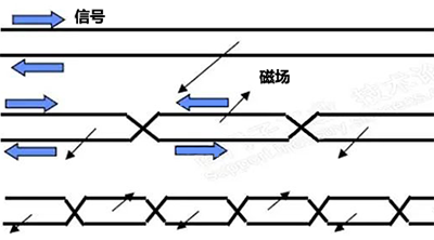 使用雙絞線起到了自屏蔽作用