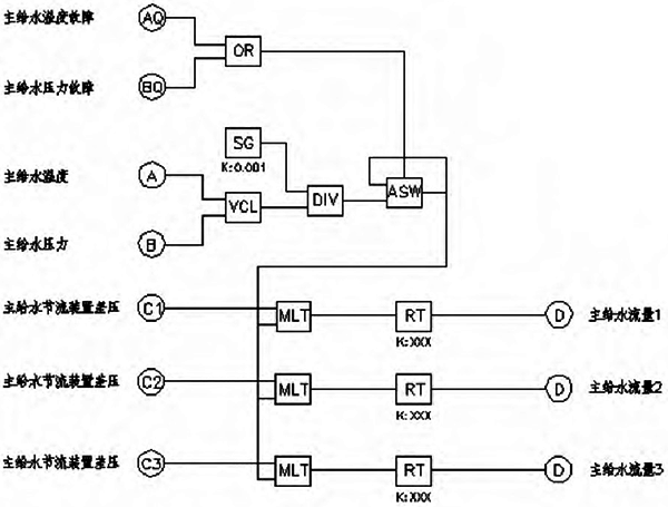 某廠DCS系統(tǒng)主給水流量計(jì)算邏輯