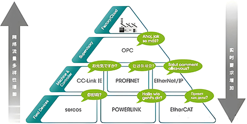 工廠的自動化金字塔模型