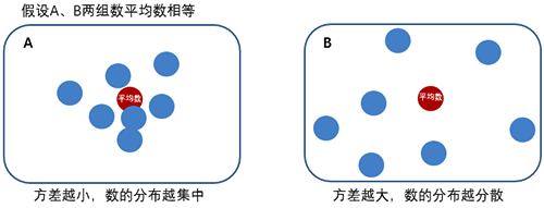 方差越小，數(shù)的分布越集中；方差越大，數(shù)的分布越分散