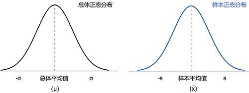 總體正態(tài)分布圖vs樣本正態(tài)分布圖(符號區(qū)別)