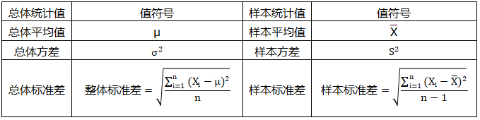 平均值、方差、標(biāo)準(zhǔn)差在“總體”和“樣本”符號系統(tǒng)區(qū)別