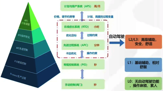 優(yōu)化控制層級