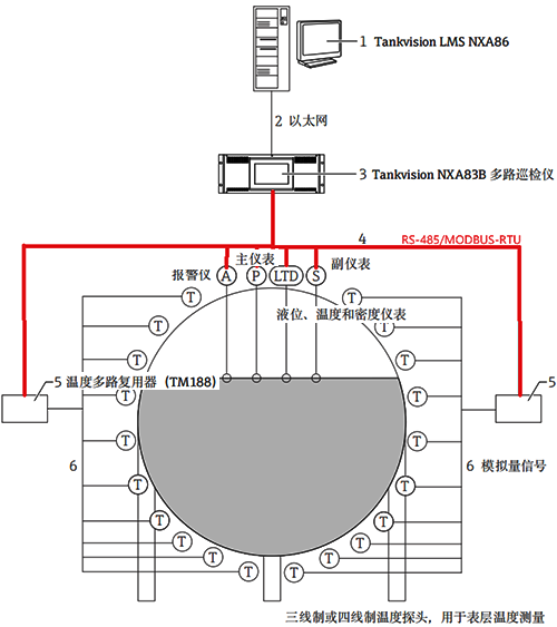 儲(chǔ)罐儀表輸出RS485信號(hào)