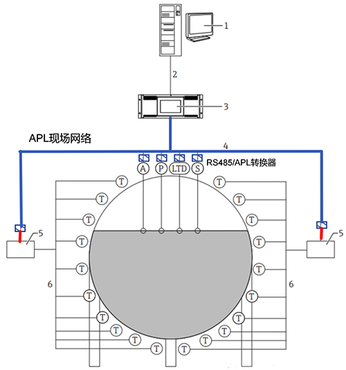 使用RS485/APL轉(zhuǎn)換器，將RS485數(shù)據(jù)轉(zhuǎn)換為APL以太網(wǎng)數(shù)據(jù)