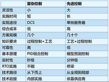 PID和APC的區(qū)別和聯(lián)系