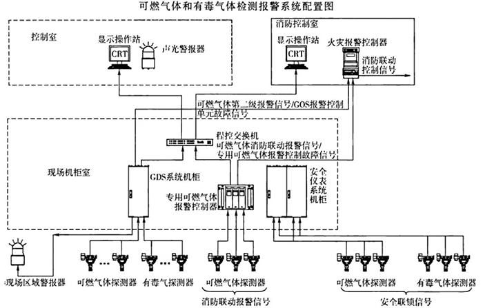 可燃氣體和有毒氣體檢測報警系統(tǒng)配置圖