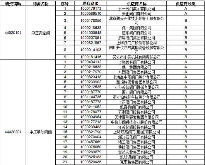 中石油2024年中壓閥門(mén)類(lèi)一級(jí)物資供應(yīng)商考核評(píng)價(jià)結(jié)果