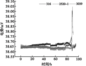 1000℃下不同護套材料熱電偶電勢變化