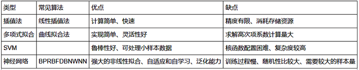 壓力變送器各類軟件溫度補償算法的性能比較