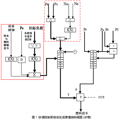 協調控制系統優(yōu)化后原理結構框圖(爐側)