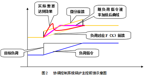 協調控制系統鍋爐主控前饋示意圖