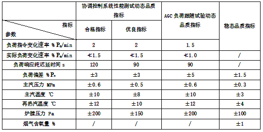 機組各主要參數的動態(tài)、穩(wěn)態(tài)品質指標