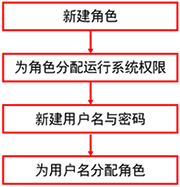 設(shè)置步驟