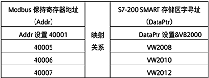 Modbus數(shù)據(jù)區(qū)地址和S7-200 SMART存儲區(qū)地址的映射舉例