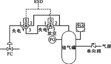 切斷閥FC、雙電磁閥、失電聯(lián)鎖FC關(guān)閉