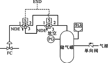 切斷閥FC、雙電磁閥、得電聯(lián)鎖FC打開(kāi)