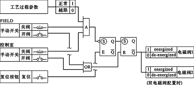 單/雙電磁閥、失電聯(lián)鎖，F(xiàn)C關(guān)閉