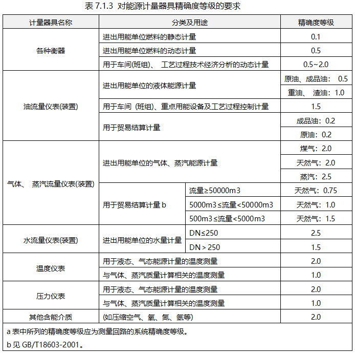 對(duì)能源計(jì)量器具精確度等級(jí)的要求