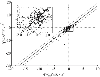 WSn與WZn變化率的相關(guān)性