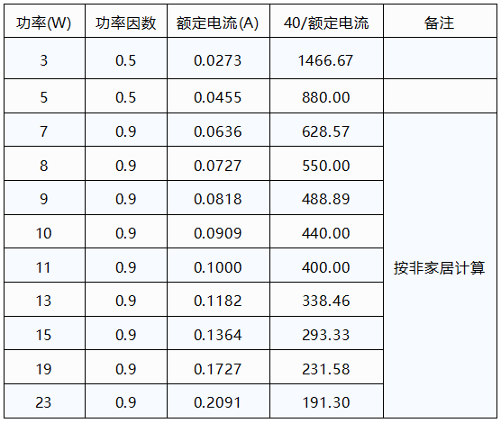 某國際知名品牌LED球泡功率及計(jì)算數(shù)據(jù)