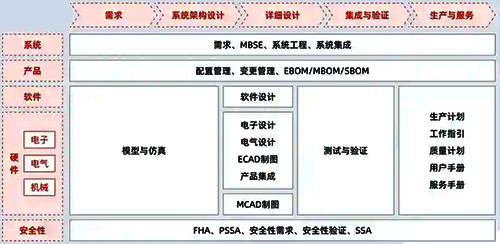 典型的先進制造業(yè)產(chǎn)品全生命周期管理流程與活動