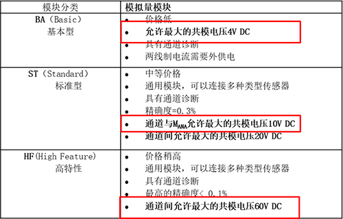 不同等級(jí)模塊M(ANA) 與信號(hào)負(fù)端U(CM)的限值也不同