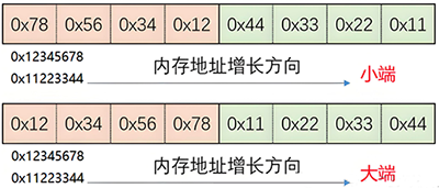 Modbus協(xié)議大端模式和小端模式