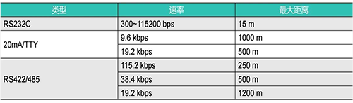 西門子串口通信最遠距離