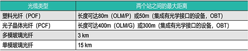 西門子Profibus通信最遠距離(使用光纖)