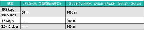 西門子MPI通信最遠距離